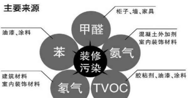 室内空气污染，主要来源，油漆，涂料，苯，柜子，墙，家具，甲醛，混凝土外加剂，室内装饰材料，氨气，胶粘剂，油漆，涂料，TVOC，装修污染