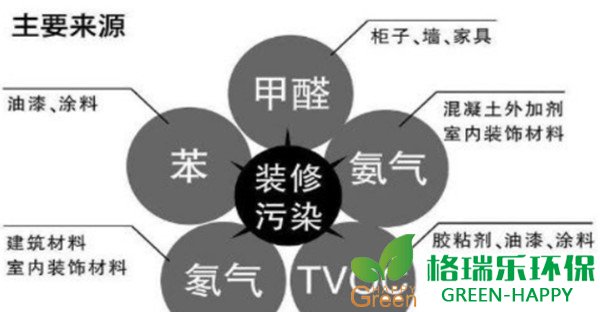 武汉除甲醛，武汉甲醛治理，各类污染物危害，格瑞乐环保
