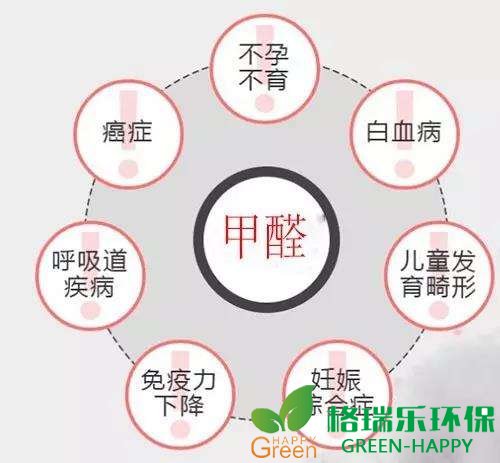 武汉除甲醛，除甲醛检测，甲醛危害严重，家庭装修，专业性，格瑞乐环保