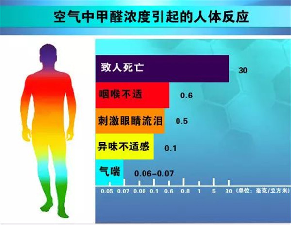 甲醛检测，装修污染