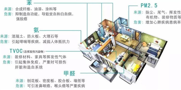 武汉除甲醛，装修污染