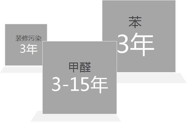 装修污染，甲醛危害